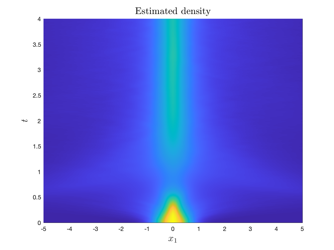 Estimated density $p(z,t)$ from $t=0$ to $t=4$