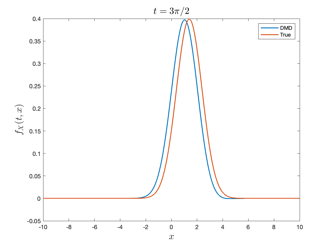 Standard Lagrangian reconstruction 3