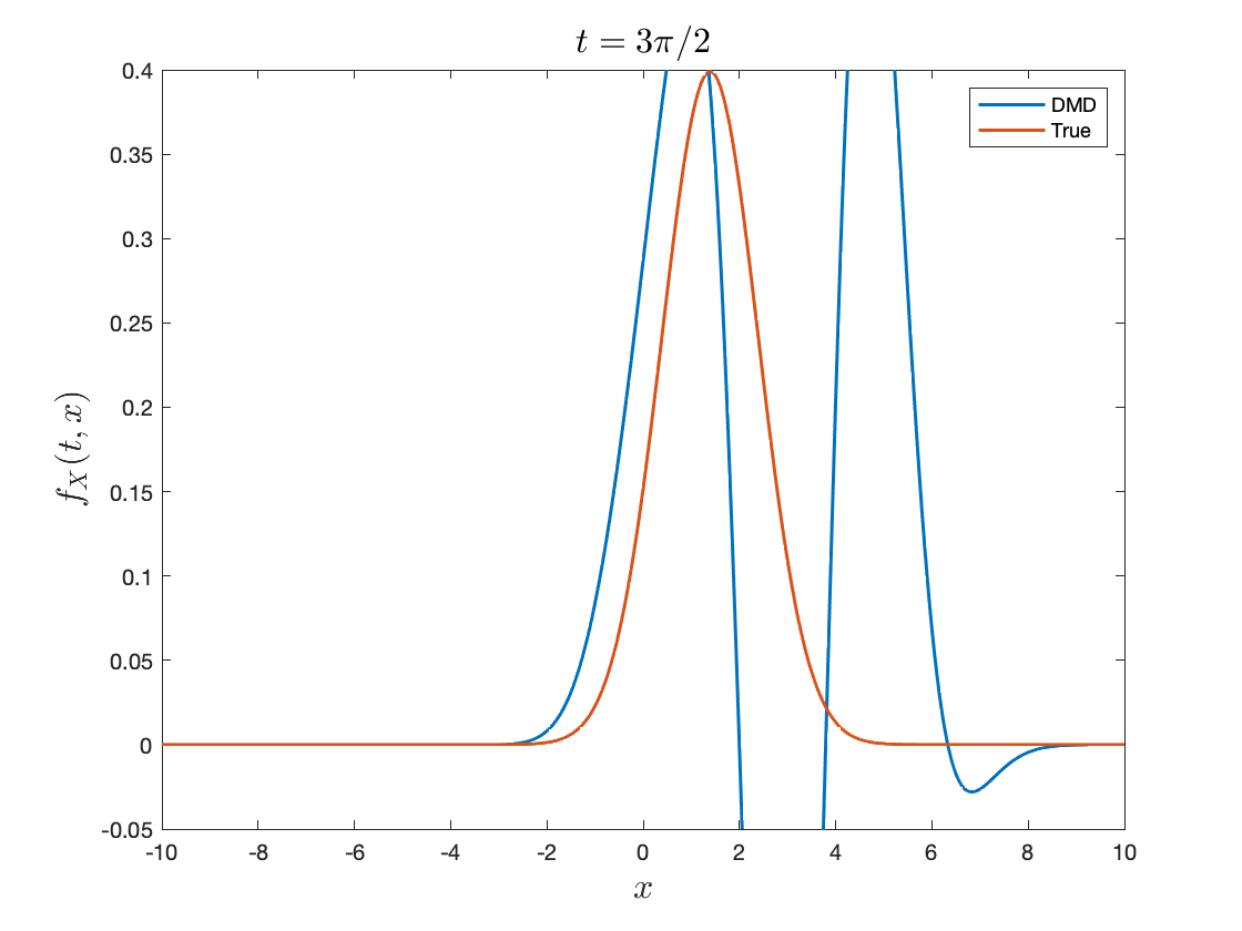 Standard reconstruction 3