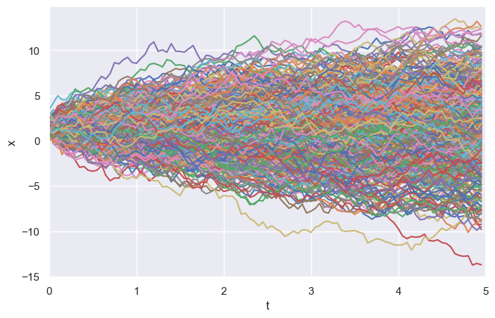 Simulated Brownian trajectories