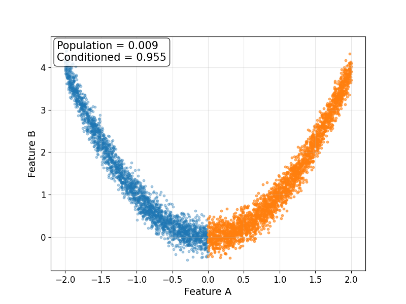 Correlation under conditioning